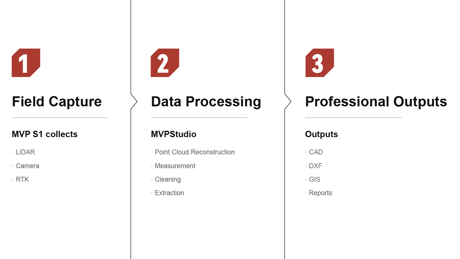 Tersus MVP S1 software ecosystem for field to office workflow